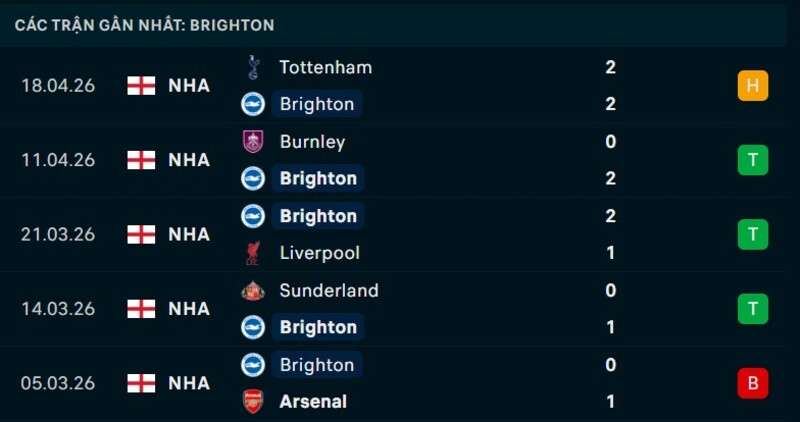 Phong độ Brighton 5 trận gần nhất
