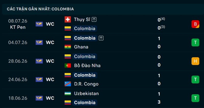 Phong độ Colombia 5 trận gần nhất