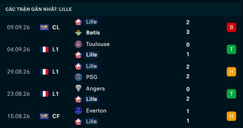Phong độ Lille 5 trận gần nhất