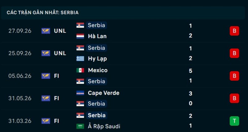 Phong độ Serbia 5 trận gần nhất