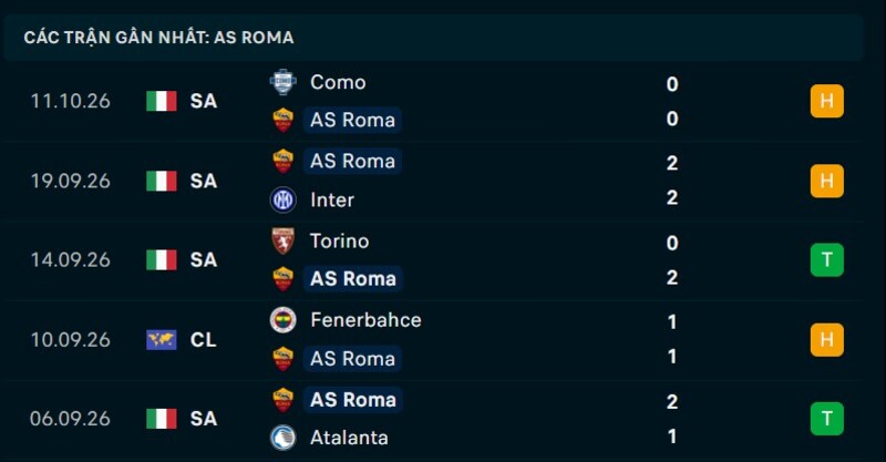Phong độ AS Roma 5 trận gần nhất