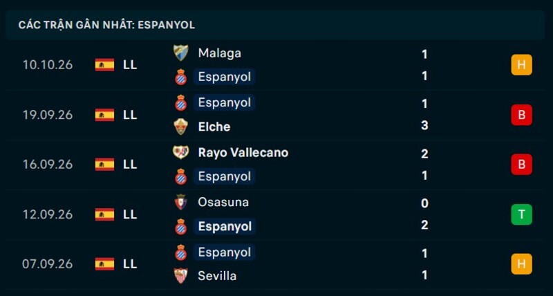 Phong độ Espanyol 5 trận gần nhất