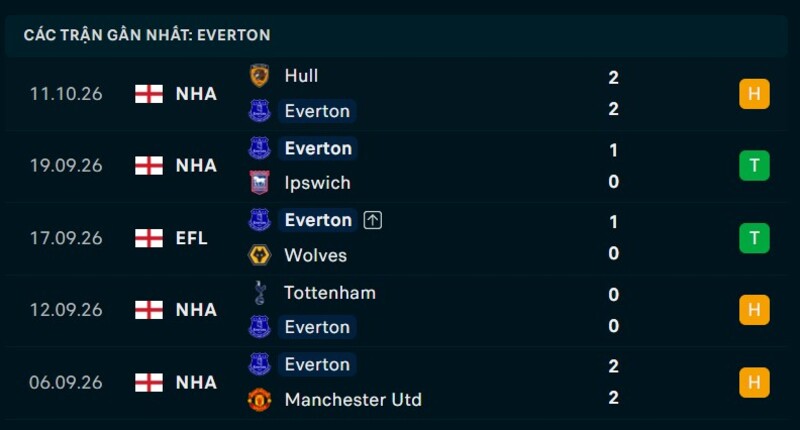 Phong độ Everton 5 trận gần nhất