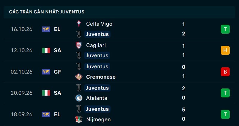 Phong độ Juventus 5 trận gần nhất