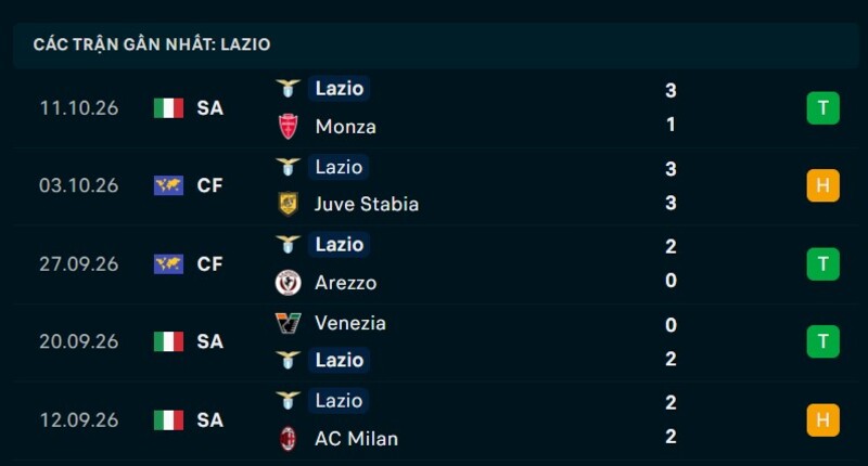 Phong độ Lazio 5 trận gần nhất