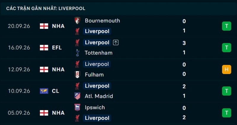 Phong độ Liverpool 5 trận gần nhất