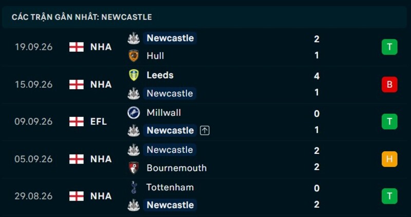 Phong độ Newcastle 5 trận gần nhất
