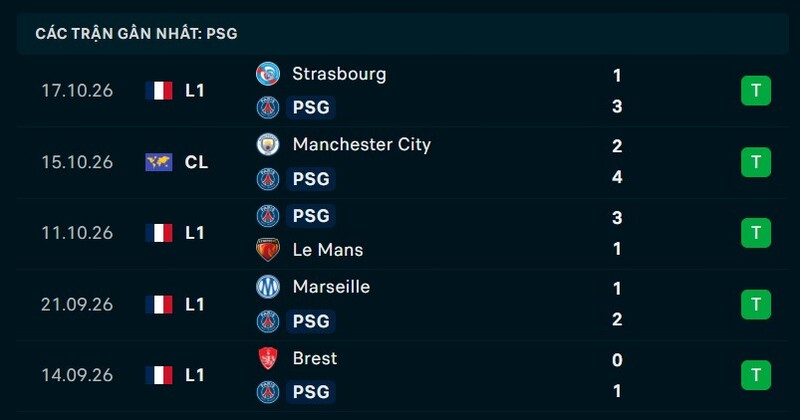 Phong độ PSG 5 trận gần nhất