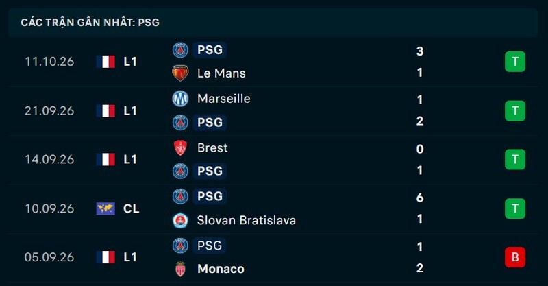 Phong độ PSG 5 trận gần nhất