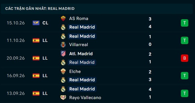 Phong độ Real Madrid 5 trận gần nhất