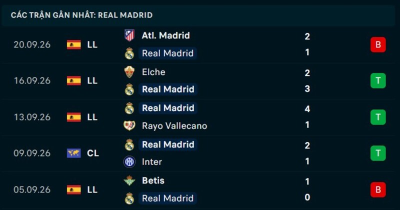 Phong độ Real Madrid 5 trận gần nhất